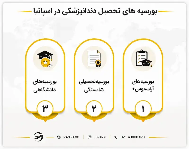 بورسیه های تحصیل دندانپزشکی در اسپانیا