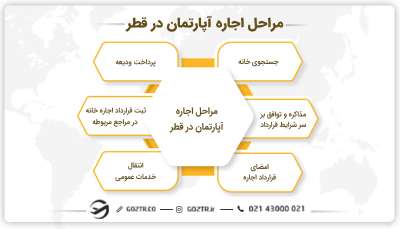 مراحل اجاره آپارتمان در قطر
