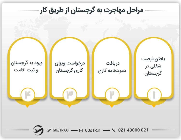 مراحل مهاجرت به گرجستان از طریق کار