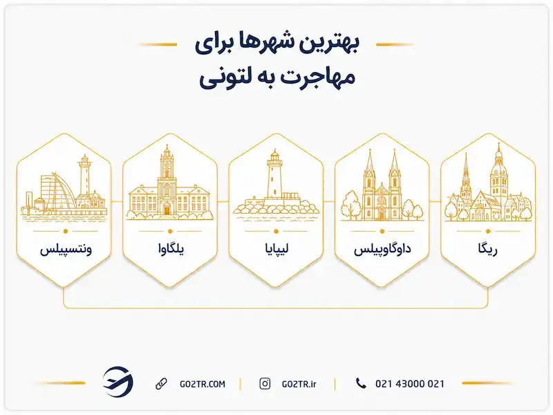 بهترین شهرها برای مهاجرت به لتونی