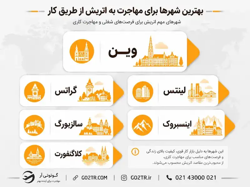 بهترین شهرها برای مهاجرت به اتریش از طریق کار
