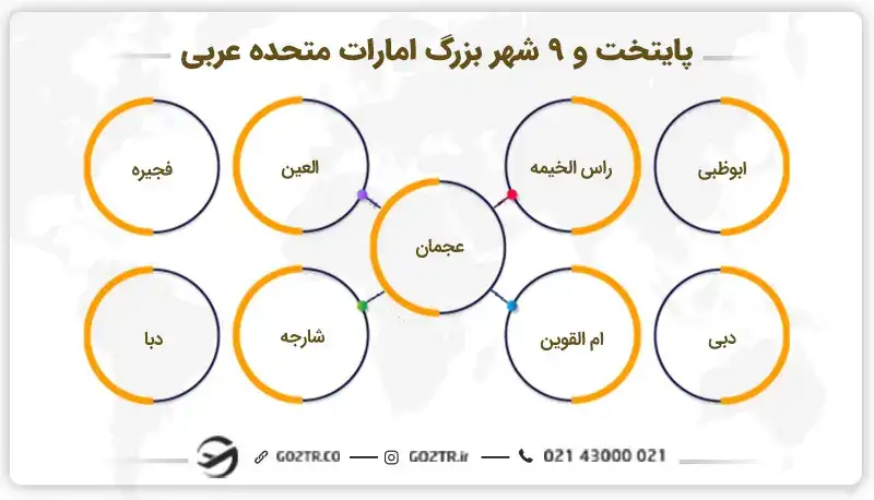 پایتخت و ۹ شهر بزرگ امارات متحده عربی