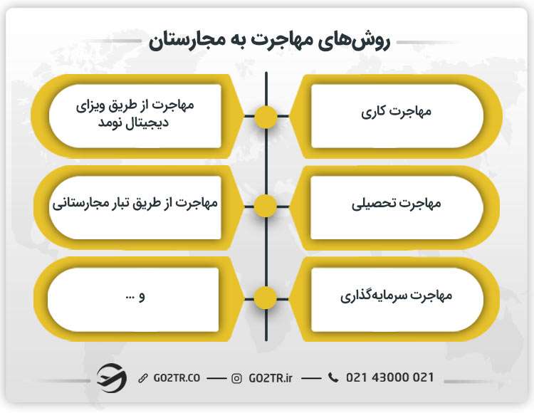 روشهای مهاجرت به مجارستان