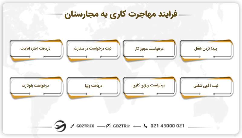 فرایند مهاجرت کاری به مجارستان