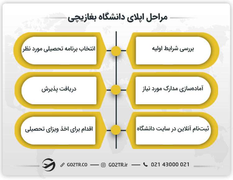 مراحل اپلای دانشگاه بغازیچی