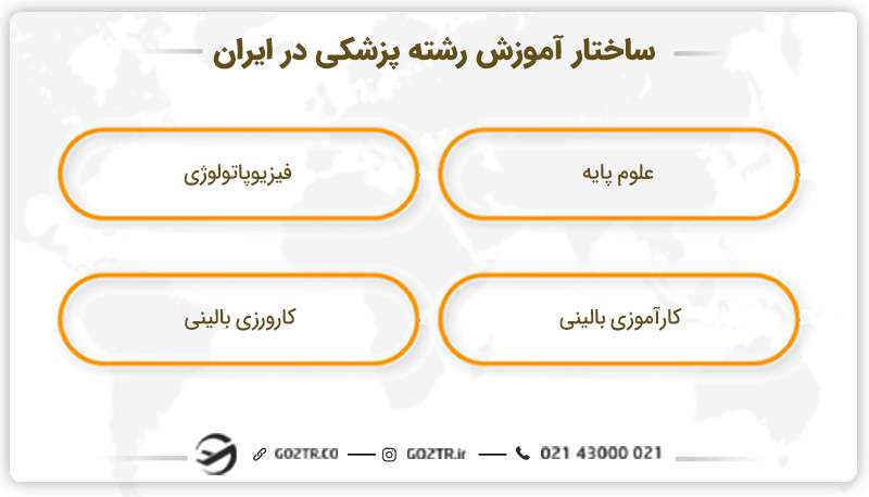 ساختار آموزش رشته پزشکی در ایران
