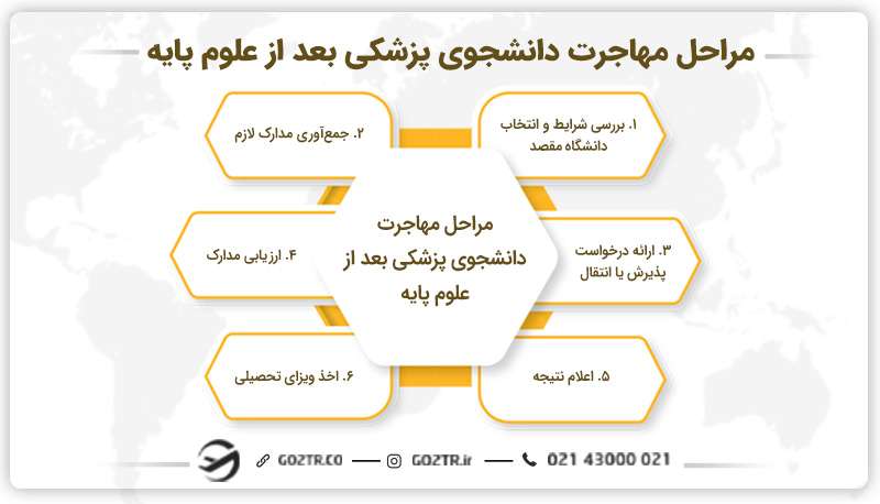 مراحل مهاجرت دانشجوی پزشکی بعد از علوم پایه