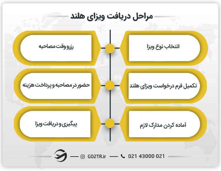 مراحل دریافت ویزای هلند