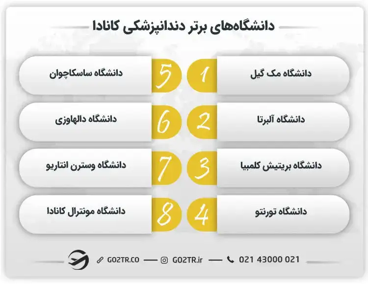 دانشگاه‌های برتر دندانپزشکی کانادا