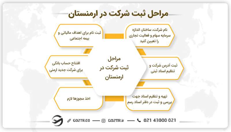 مراحل ثبت شرکت در ارمنستان