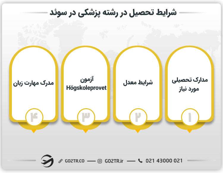 شرایط تحصیل در رشته پزشکی در سوئد