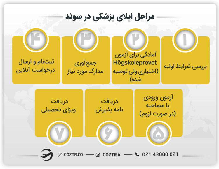 مراحل اپلای پزشکی در سوئد