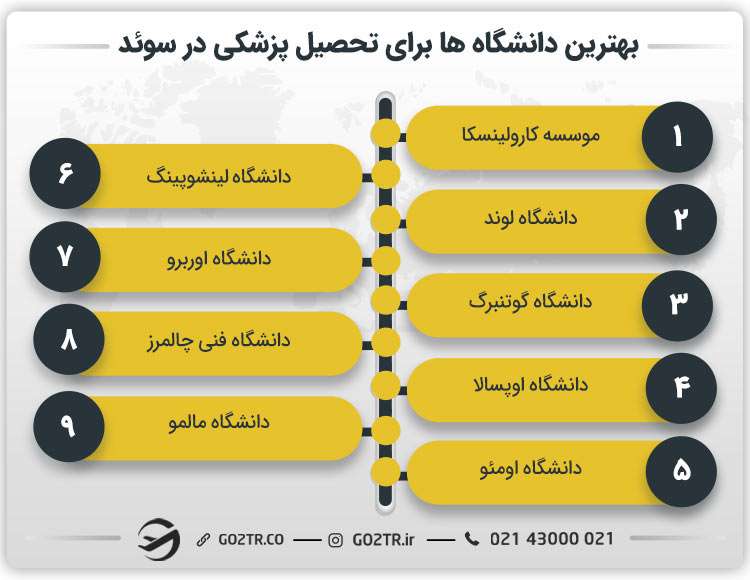 بهترین دانشگاه ها برای تحصیل پزشکی در سوئد