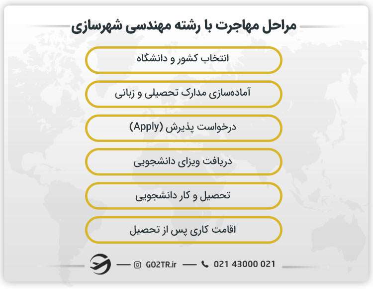 مراحل مهاجرت با رشته مهندسی شهرسازی