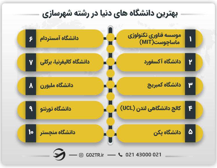بهترین دانشگاه های دنیا در رشته شهرسازی