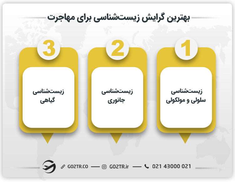 بهترین گرایش زیست شناسی برای مهاجرت