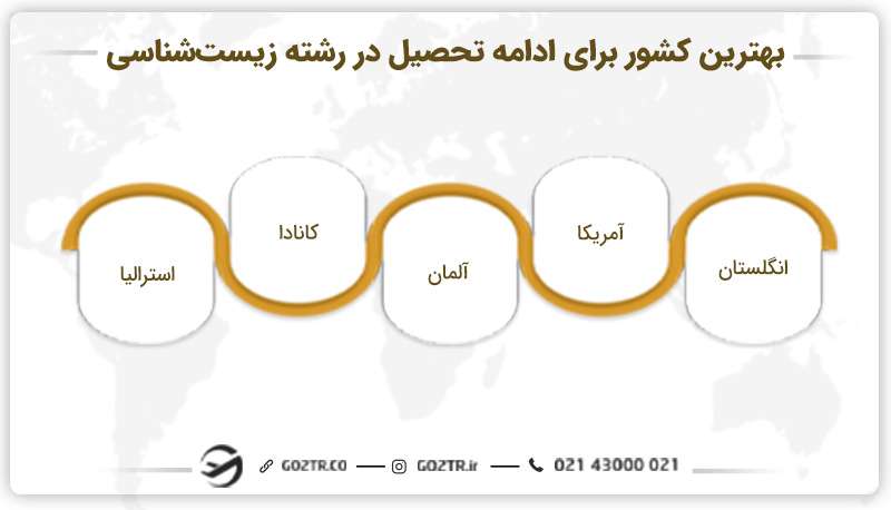 بهترین کشور برای ادامه تحصیل در رشته زیست‌ شناسی