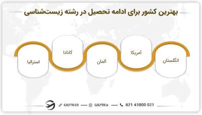 بهترین کشور برای ادامه تحصیل در رشته زیست‌ شناسی