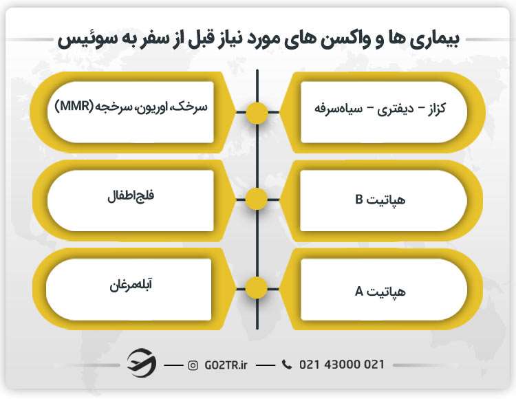بیماری ها و واکسن های مورد نیاز قبل از سفر به سوئیس