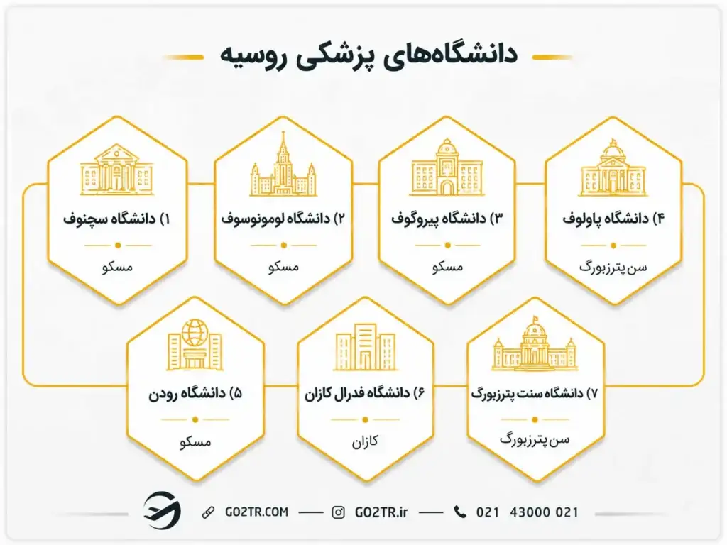 بهترین دانشگاه‌های پزشکی در روسیه ۲۰۲۶