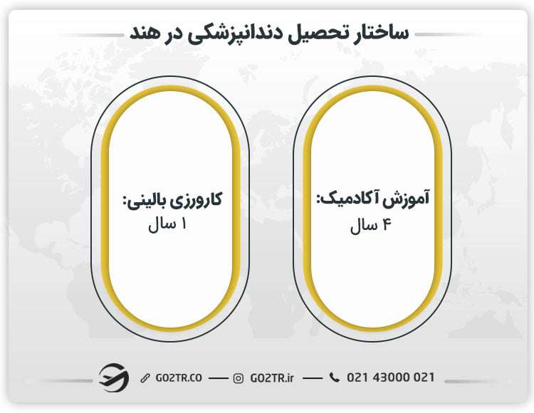 ساختار تحصیل دندانپزشکی در هند