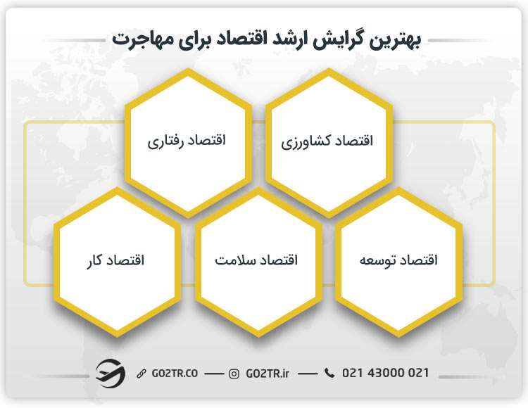بهترین گرایش ارشد رشته اقتصاد برای مهاجرت