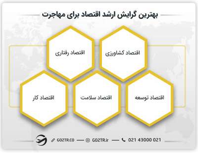 بهترین گرایش ارشد رشته اقتصاد برای مهاجرت