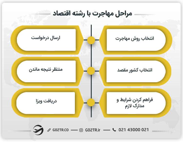 مراحل مهاجرت با رشته اقتصاد