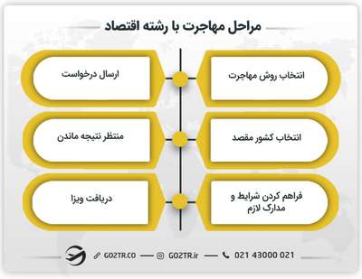 مراحل مهاجرت با رشته اقتصاد