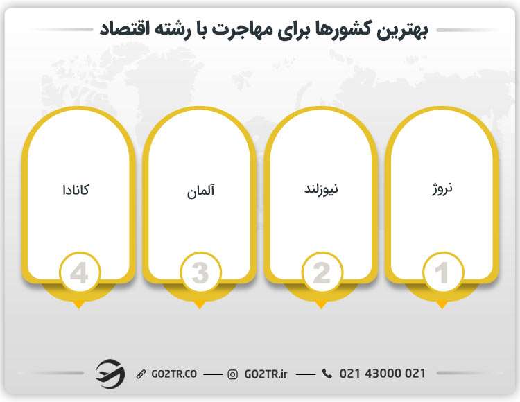 بهترین کشورها برای مهاجرت با رشته اقتصاد