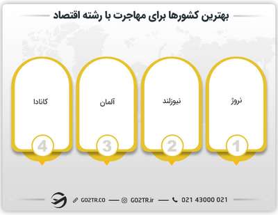 بهترین کشورها برای مهاجرت با رشته اقتصاد