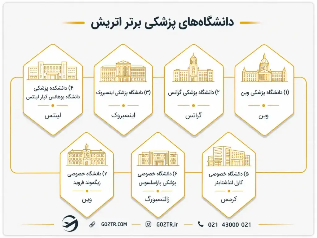 دانشگاه‌های برتر برای تحصیل پزشکی در اتریش