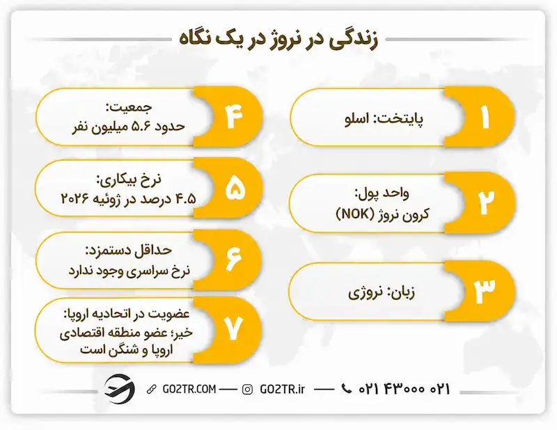 زندگی در نروژ در یک نگاه