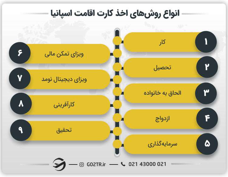 انواع روشهای اخذ کارت اقامت اسپانیا