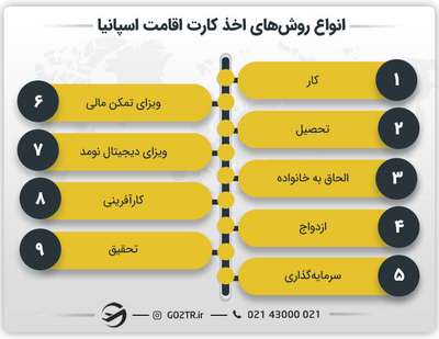 انواع روشهای اخذ کارت اقامت اسپانیا