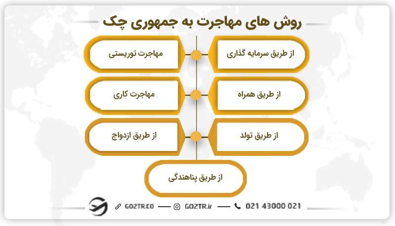 روش های مهاجرت به جمهوری چک