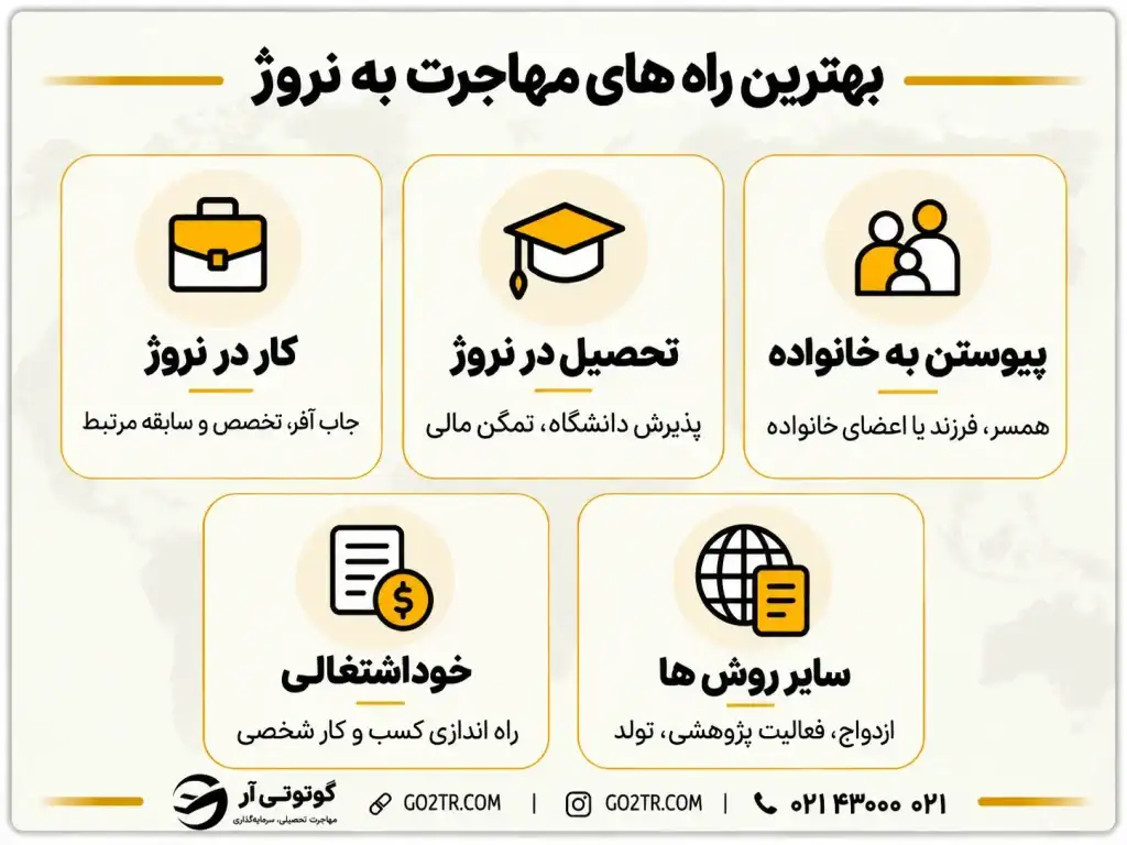 بهترین راه‌ های مهاجرت به نروژ