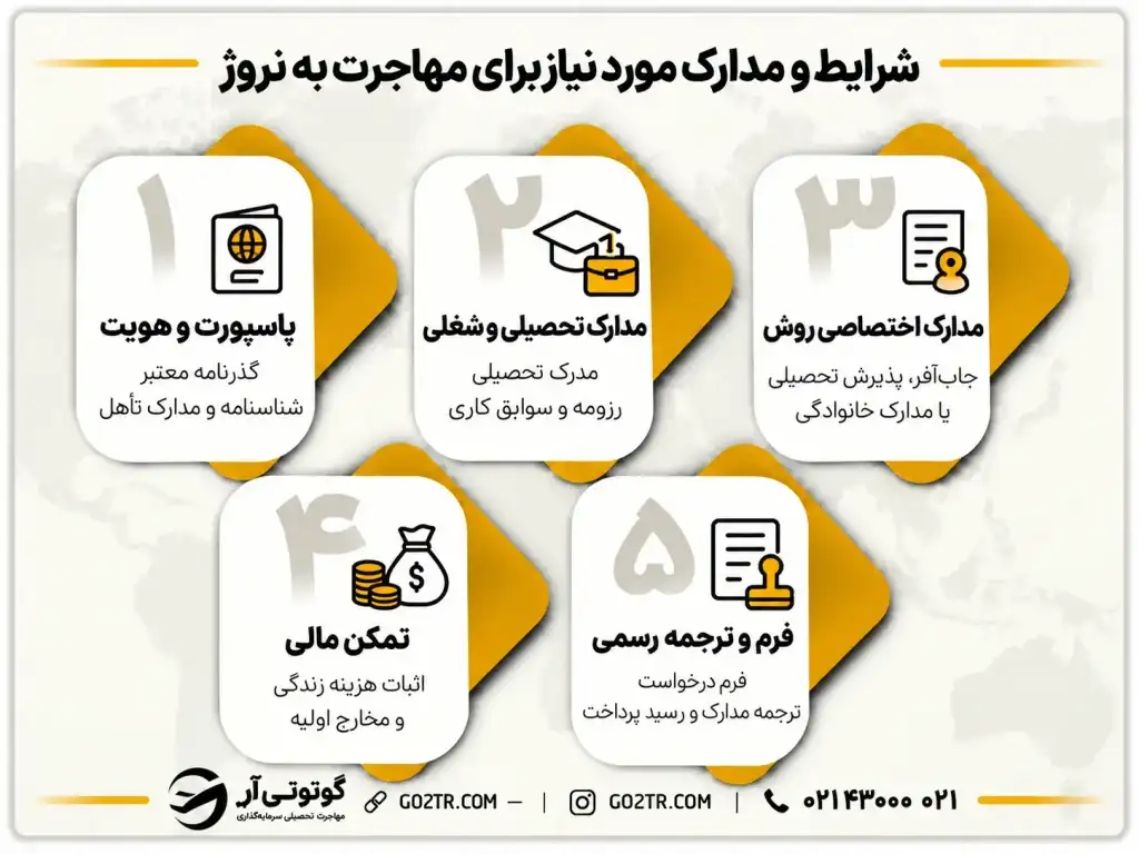 شرایط و مدارک مورد نیاز برای مهاجرت به نروژ