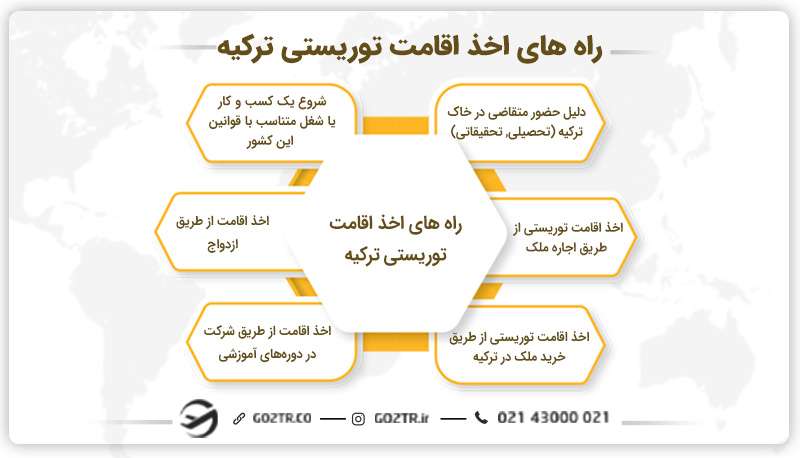 راه‌ های اخذ اقامت توریستی ترکیه
