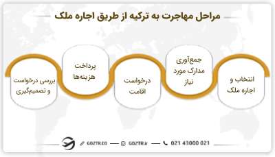 مراحل مهاجرت به ترکیه از طریق اجاره ملک