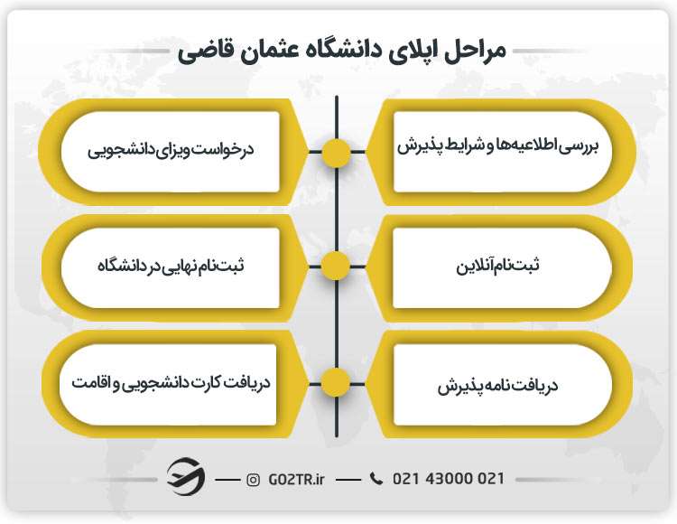 مراحل اپلای دانشگاه عثمان قاضی