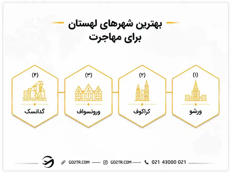بهترین شهرهای لهستان برای مهاجرت
