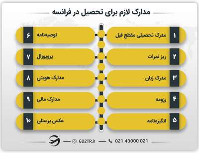 مدارک لازم برای تحصیل در فرانسه