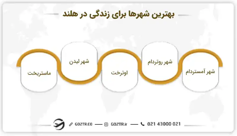 بهترین شهرها برای زندگی در هلند