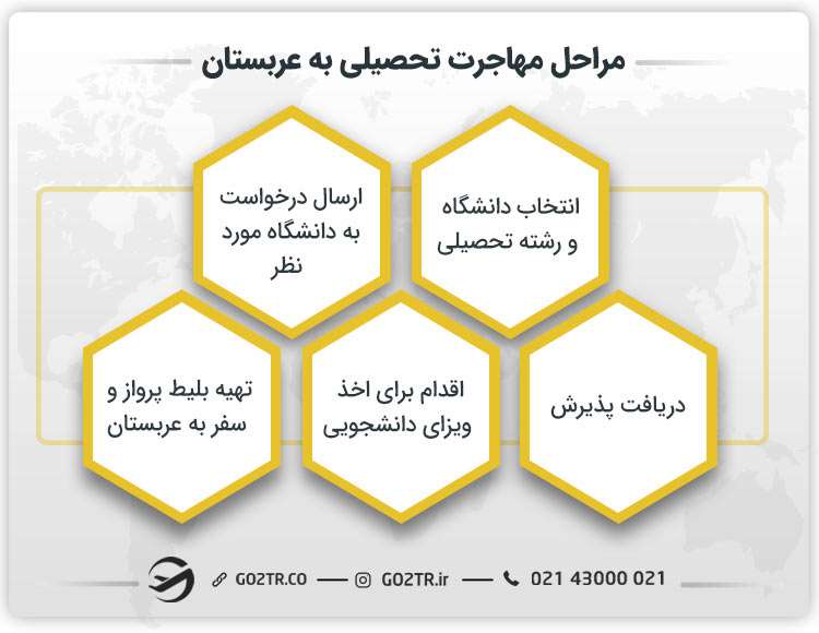 مراحل مهاجرت تحصیلی به عربستان