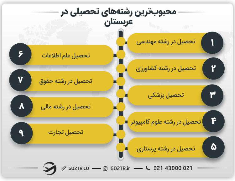 محبوب‌ترین رشته‌های تحصیلی در عربستان