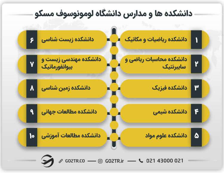 دانشکده‌ ها و مدارس دانشگاه لومونوسوف مسکو