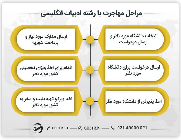 مراحل مهاجرت با رشته ادبیات انگلیسی