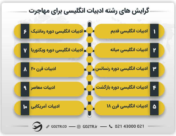 گرایش های رشته ادبیات انگلیسی برای مهاجرت