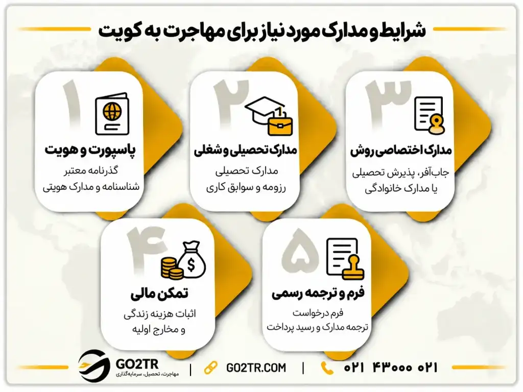 شرایط و مدارک مورد نیاز برای مهاجرت به کویت